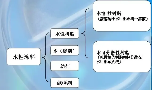 水性涂料也有區(qū)別